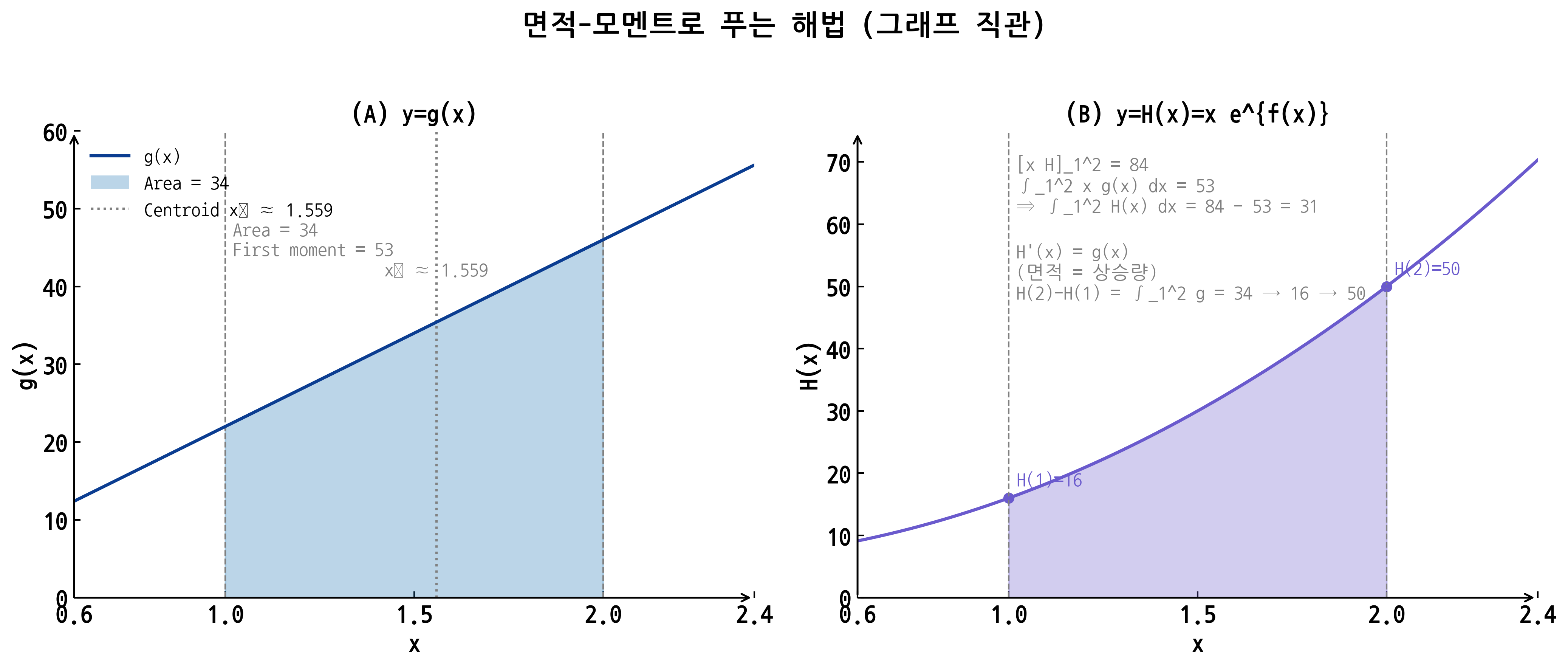 그래프 해설